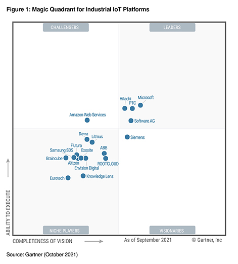 Gartner Iot Magic Quadrant Sexiz Pix