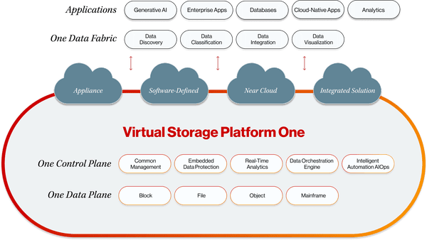 Data Platform | Hybrid Cloud Data Platform | Hitachi Vantara