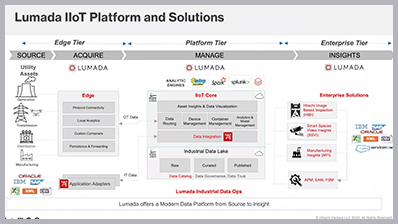 Lumada Industrial DataOps Demos Hitachi Vantara