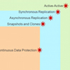 Continuous Data Availability